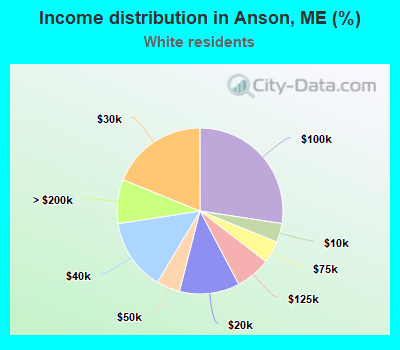 Income distribution in Anson, ME (%)