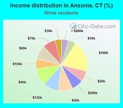 Income distribution in Ansonia, CT (%)