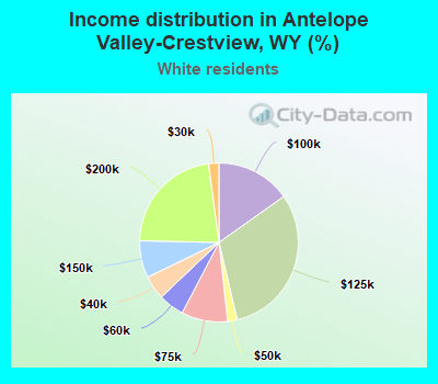 Income distribution in Antelope Valley-Crestview, WY (%)