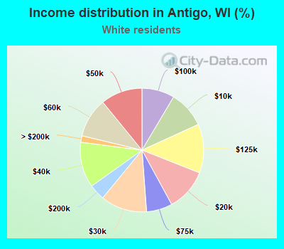 Income distribution in Antigo, WI (%)