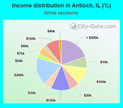 Income distribution in Antioch, IL (%)