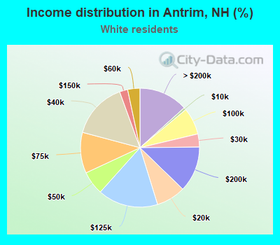 Income distribution in Antrim, NH (%)