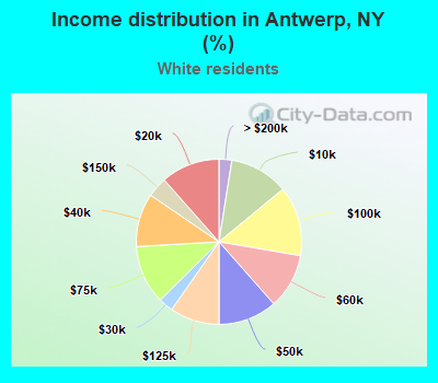 Income distribution in Antwerp, NY (%)