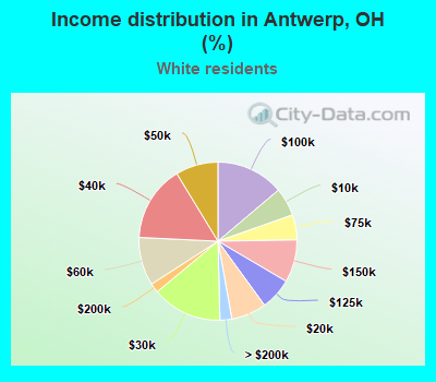 Income distribution in Antwerp, OH (%)