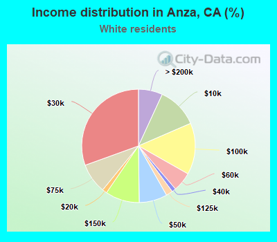 Income distribution in Anza, CA (%)