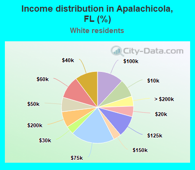Income distribution in Apalachicola, FL (%)