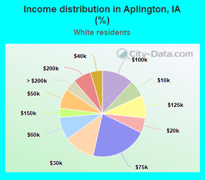 Income distribution in Aplington, IA (%)