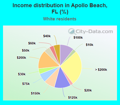 Income distribution in Apollo Beach, FL (%)