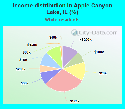 Income distribution in Apple Canyon Lake, IL (%)