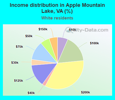 Income distribution in Apple Mountain Lake, VA (%)