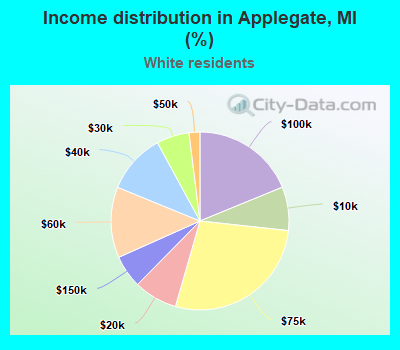 Income distribution in Applegate, MI (%)