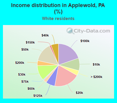 Income distribution in Applewold, PA (%)