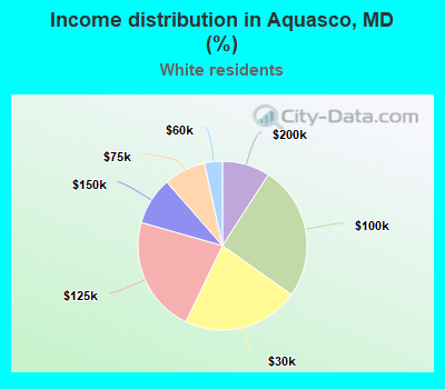 Income distribution in Aquasco, MD (%)