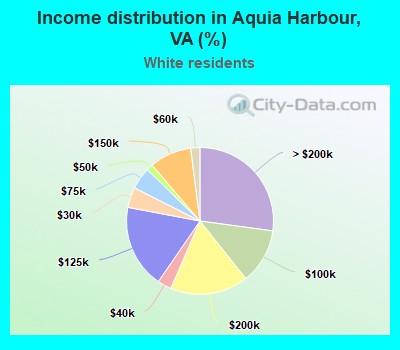 Income distribution in Aquia Harbour, VA (%)