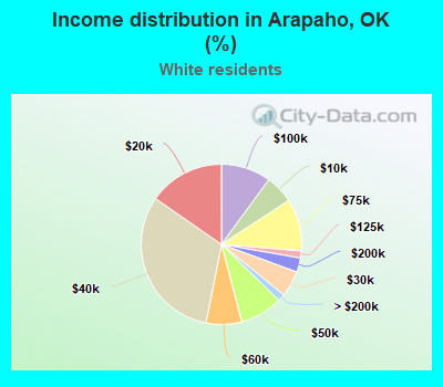 Income distribution in Arapaho, OK (%)