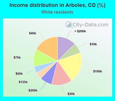 Income distribution in Arboles, CO (%)