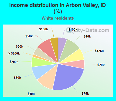 Income distribution in Arbon Valley, ID (%)