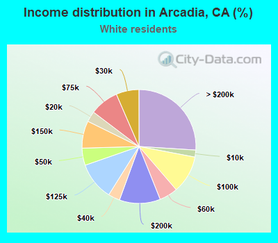Income distribution in Arcadia, CA (%)