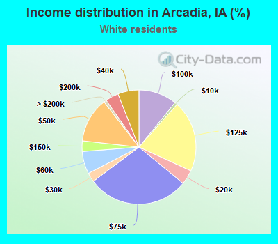 Income distribution in Arcadia, IA (%)