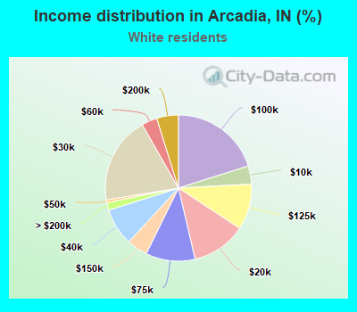 Income distribution in Arcadia, IN (%)