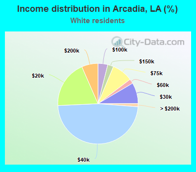 Income distribution in Arcadia, LA (%)