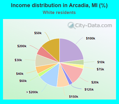 Income distribution in Arcadia, MI (%)