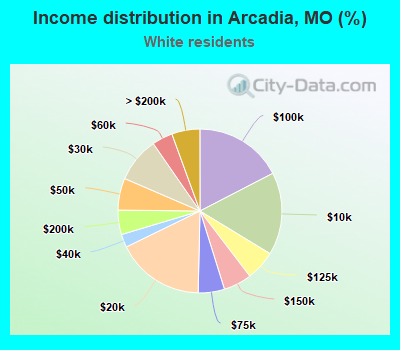 Income distribution in Arcadia, MO (%)