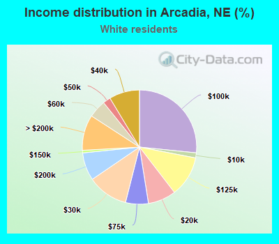 Income distribution in Arcadia, NE (%)