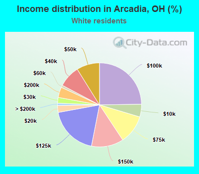 Income distribution in Arcadia, OH (%)