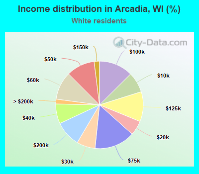 Income distribution in Arcadia, WI (%)