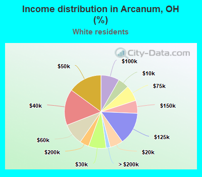 Income distribution in Arcanum, OH (%)