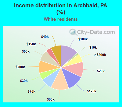 Income distribution in Archbald, PA (%)