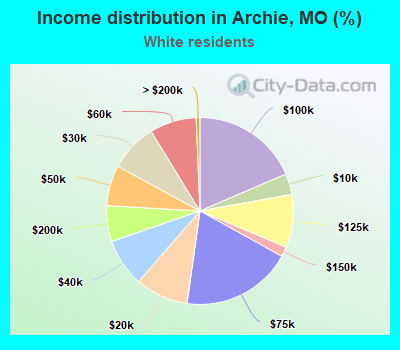 Income distribution in Archie, MO (%)