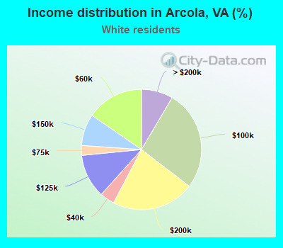 Income distribution in Arcola, VA (%)