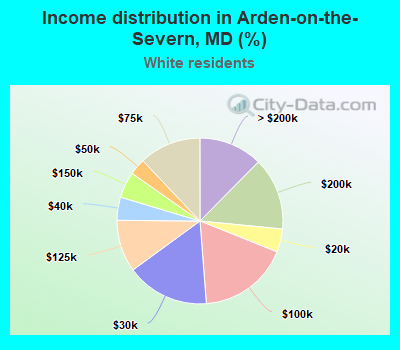 Income distribution in Arden-on-the-Severn, MD (%)