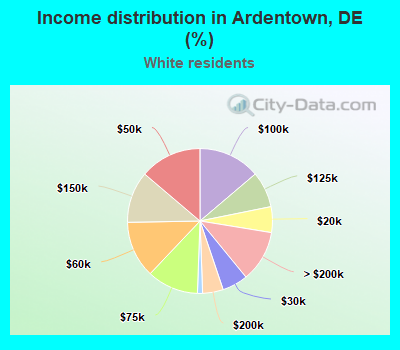 Income distribution in Ardentown, DE (%)