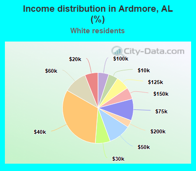 Income distribution in Ardmore, AL (%)