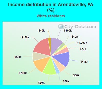 Income distribution in Arendtsville, PA (%)