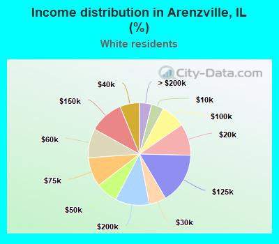 Income distribution in Arenzville, IL (%)