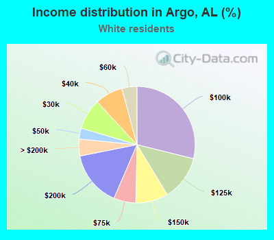 Income distribution in Argo, AL (%)