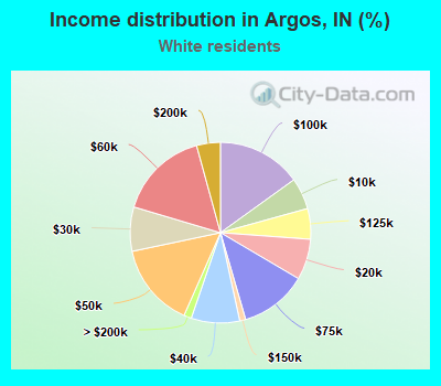 Income distribution in Argos, IN (%)