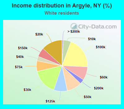 Income distribution in Argyle, NY (%)
