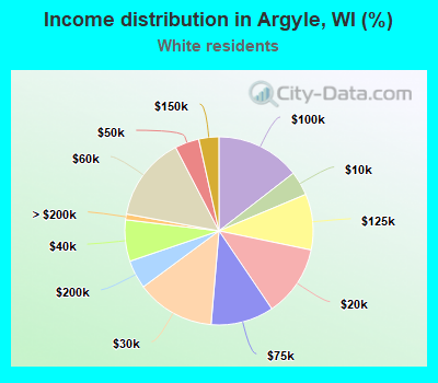 Income distribution in Argyle, WI (%)