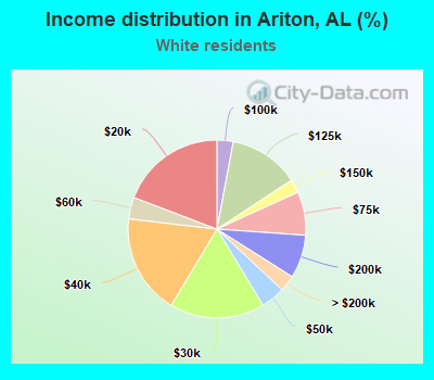 Income distribution in Ariton, AL (%)