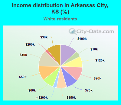 Income distribution in Arkansas City, KS (%)