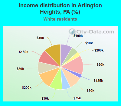 Income distribution in Arlington Heights, PA (%)