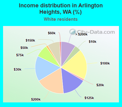 Income distribution in Arlington Heights, WA (%)
