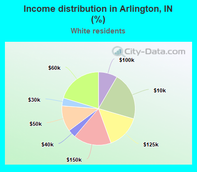 Income distribution in Arlington, IN (%)