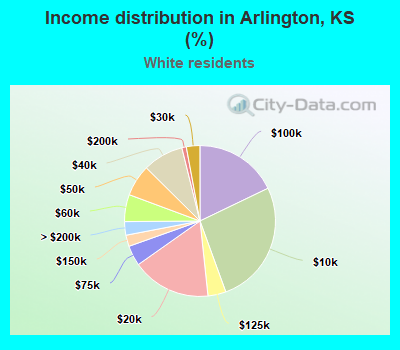 Income distribution in Arlington, KS (%)
