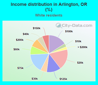 Income distribution in Arlington, OR (%)